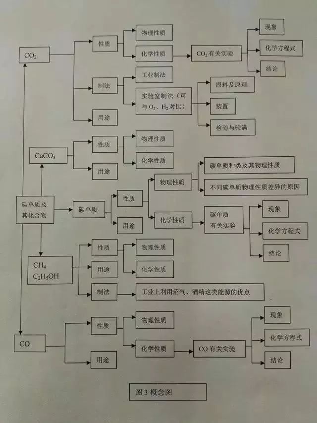 化学名师提醒:中考化学并不难,这样复习很有效!