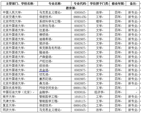 教育部:2018年新增审批本科专业名单