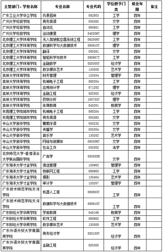 广东高校2018年新增备案本科专业名单