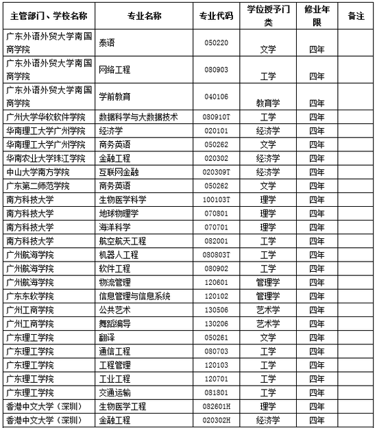 广东高校2018年新增备案本科专业名单