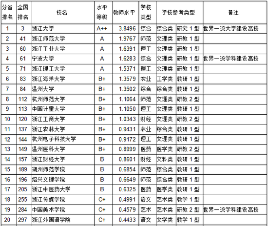 浙江人口排名_2017浙江各市人口排名 各地常住人口排行榜(2)