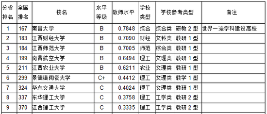 武书连2018江西省大学教师学术水平排行榜