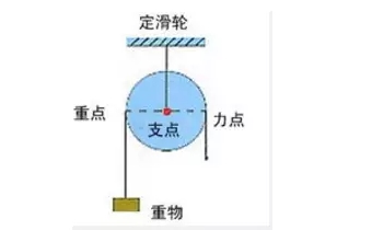 18中考物理二轮复习简单机械知识专题总结 学科网资讯头条