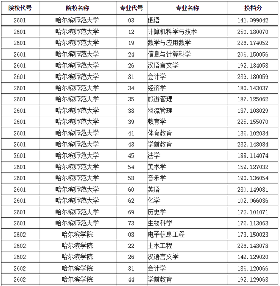 2018黑龙江普通高校专升本招生录取投档线发