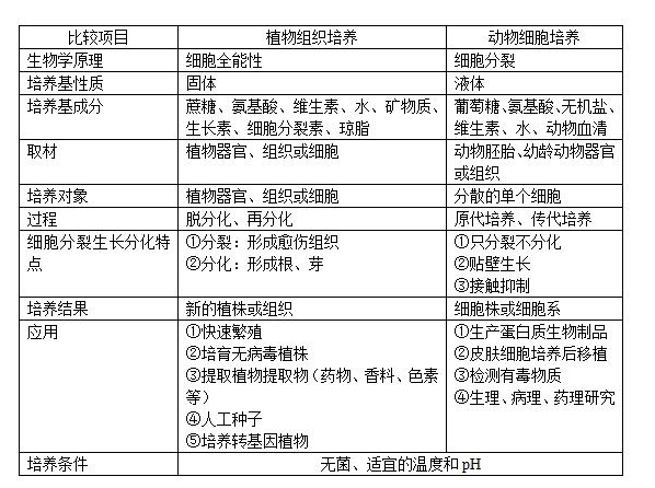 2018高考生物知识点:植物组织培养