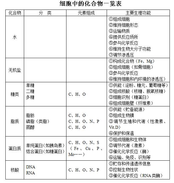 2018高考生物知识点:细胞中的化合物