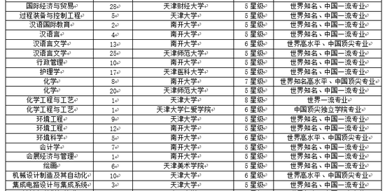 天津大学专业排名