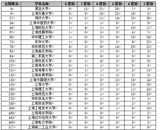 校友会2018上海市大学一流专业排行榜