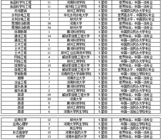 校友会2018河南省大学一流专业排行榜
