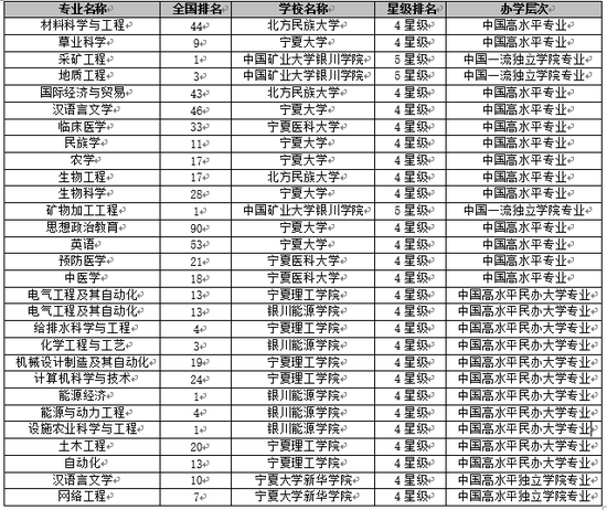 校友会2018宁夏回族自治区大学一流专业排行榜