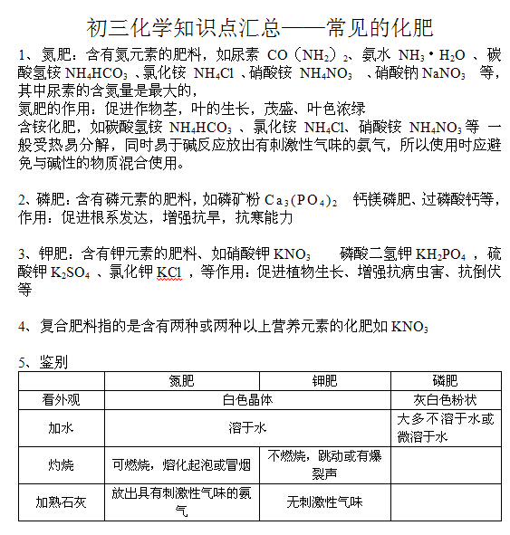 为了方便同学们复习,整理了《中考化学知识点梳理:常见的化肥,供