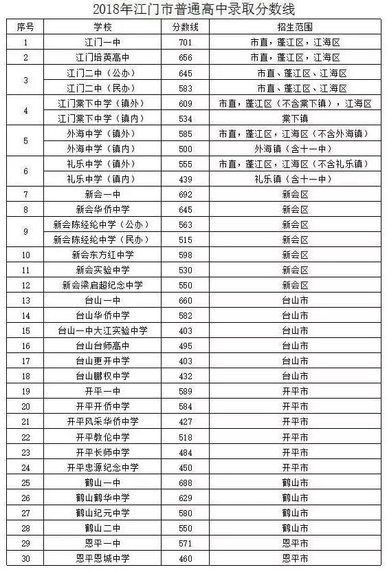 2018年广东江门中考分数线