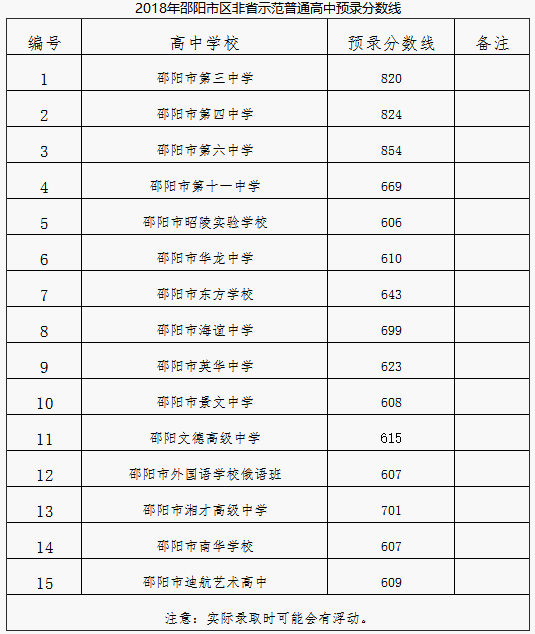 2018年湖南邵阳中考分数线