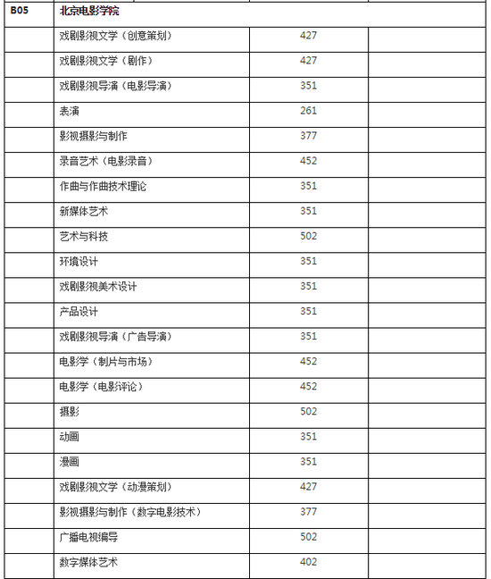 艺术院校排名