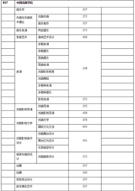 艺术生文化课分数线