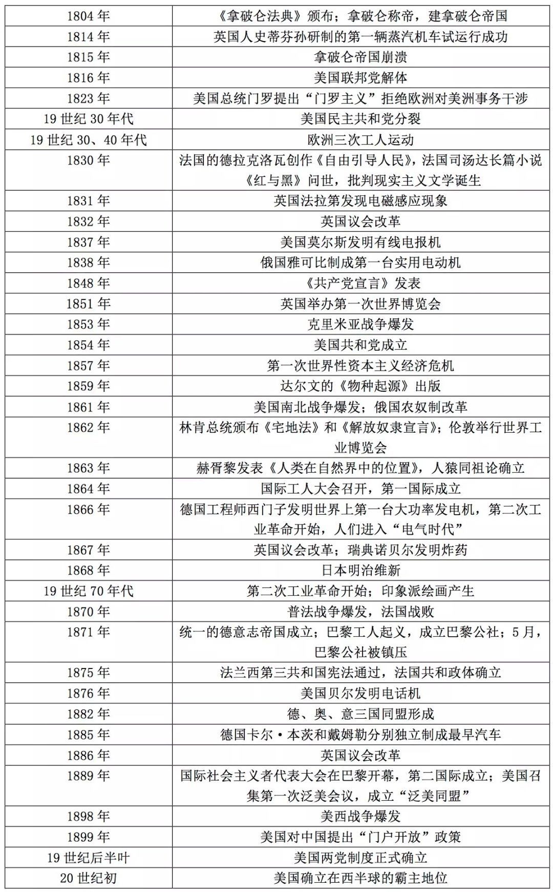 世界史大事件汇总