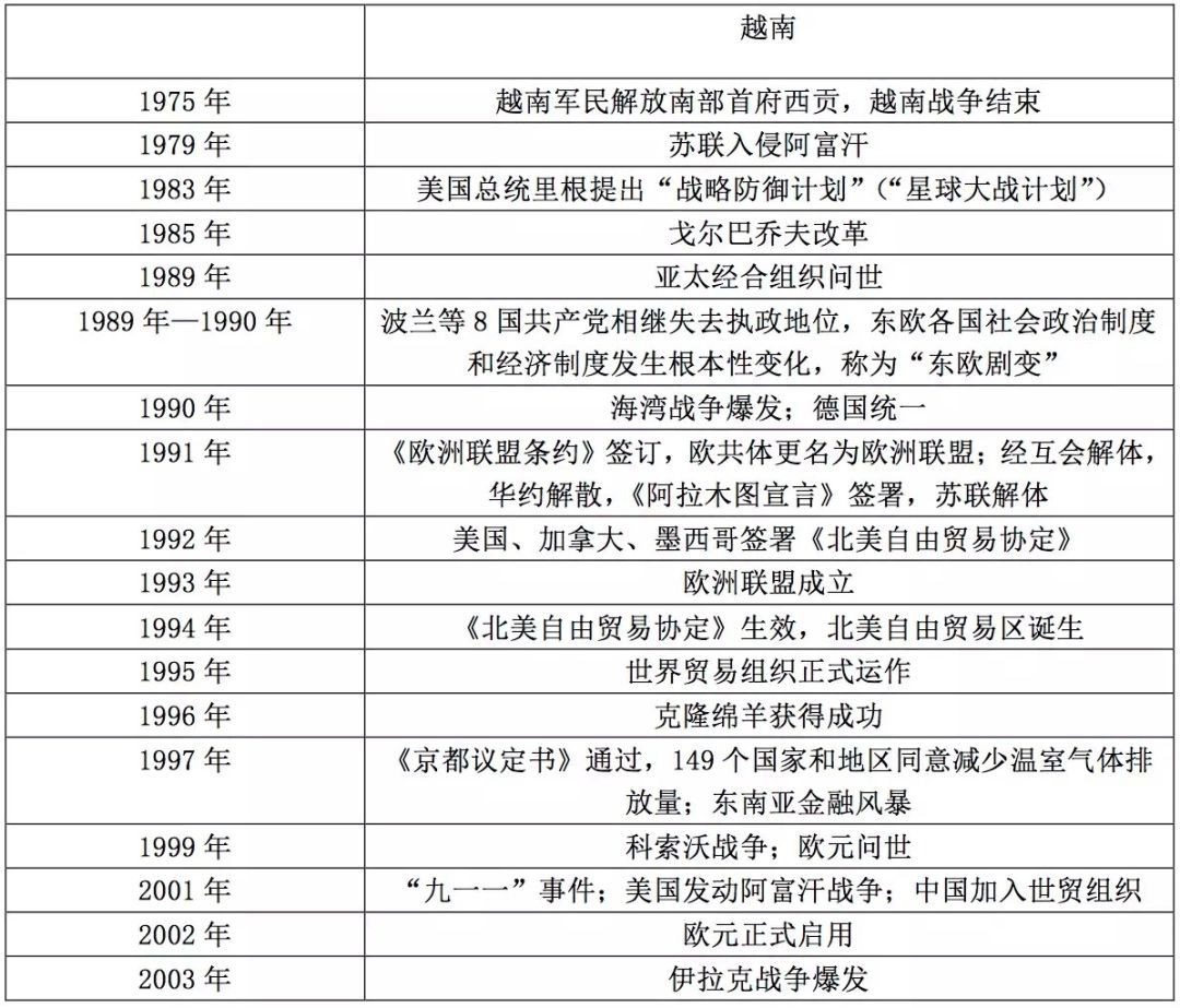 世界史大事件汇总