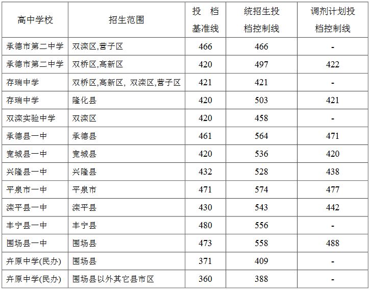 河北中考总分