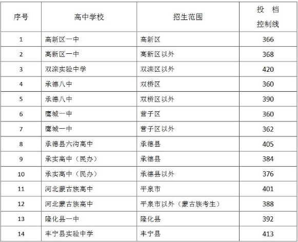 河北中考总分