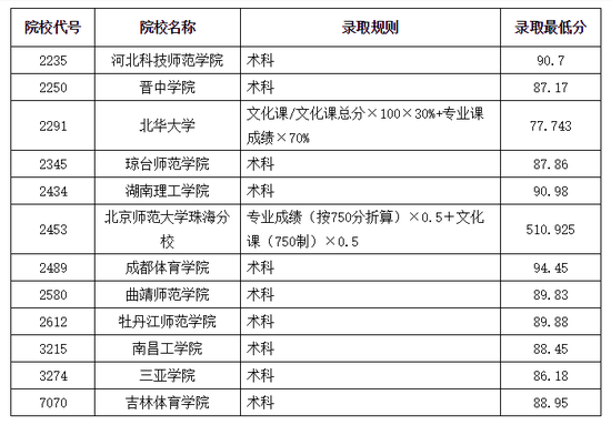 黑龙江省2018体育类本科院校录取最低分数线