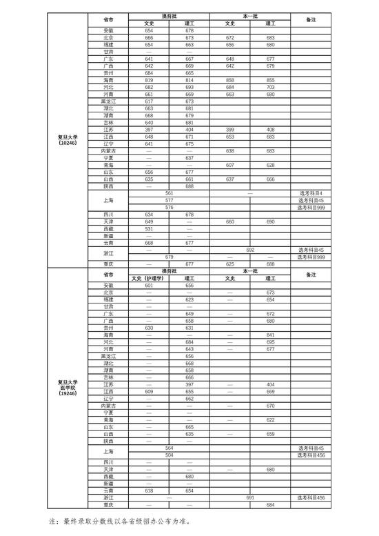 复旦大学医学院分数线