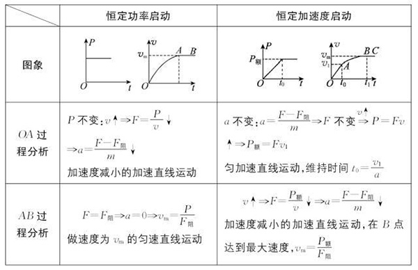 (2)机车以恒定加速度启动时,第1