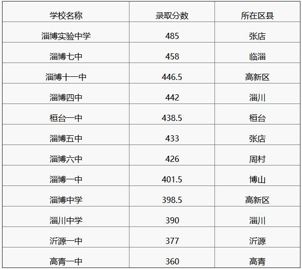 2018年山东淄博中考分数线