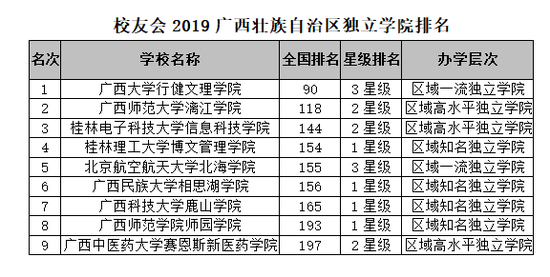 广西的大学排名