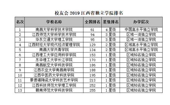 2019江西大学排行榜_40年前全国重点高校最新排名,65所跻身2019中国大学百