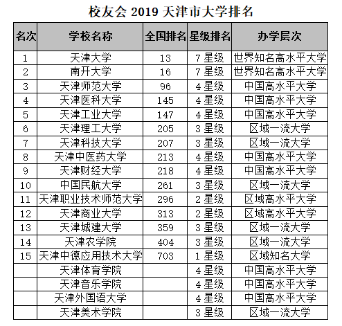 校友会2019天津市大学排名天津大学第一