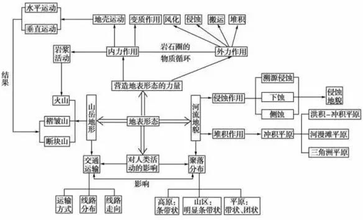 高中地理思维导图:地表形态的塑造