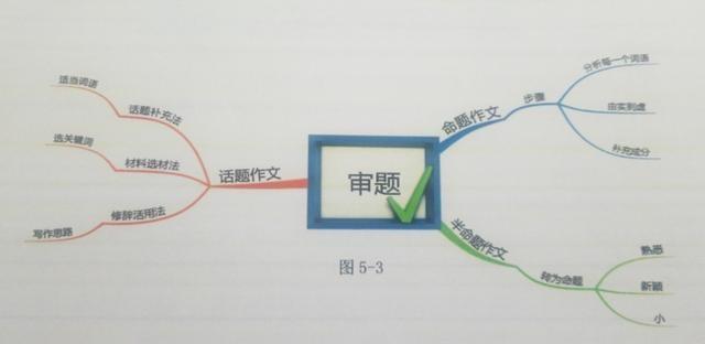   我们绘制作文结构的思维导图时,首先确定思维导图的