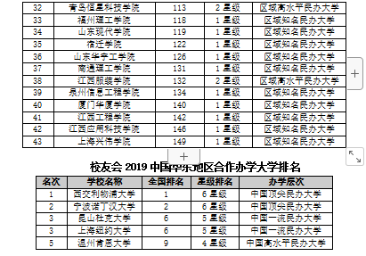 2019年民办大学排行_2019年中国大学排名出炉,你的母校上榜了吗