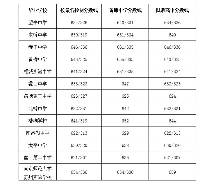 2019年江苏苏州中考分数线