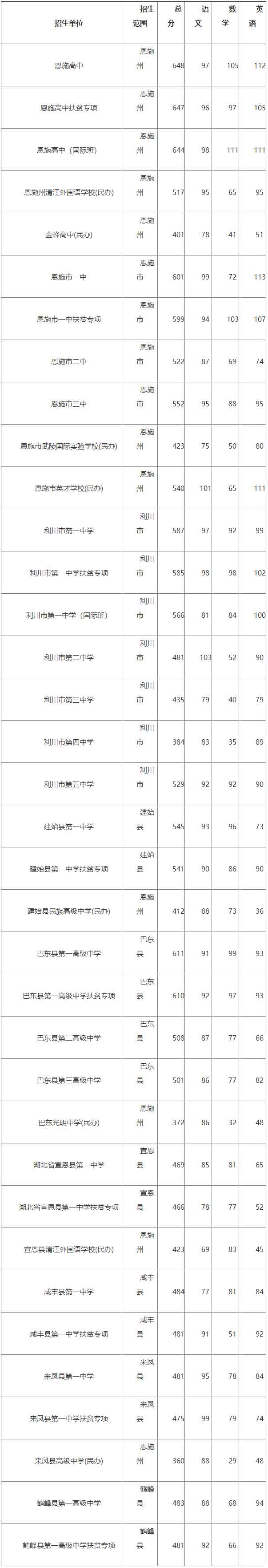 2019年湖北恩施中考分数线