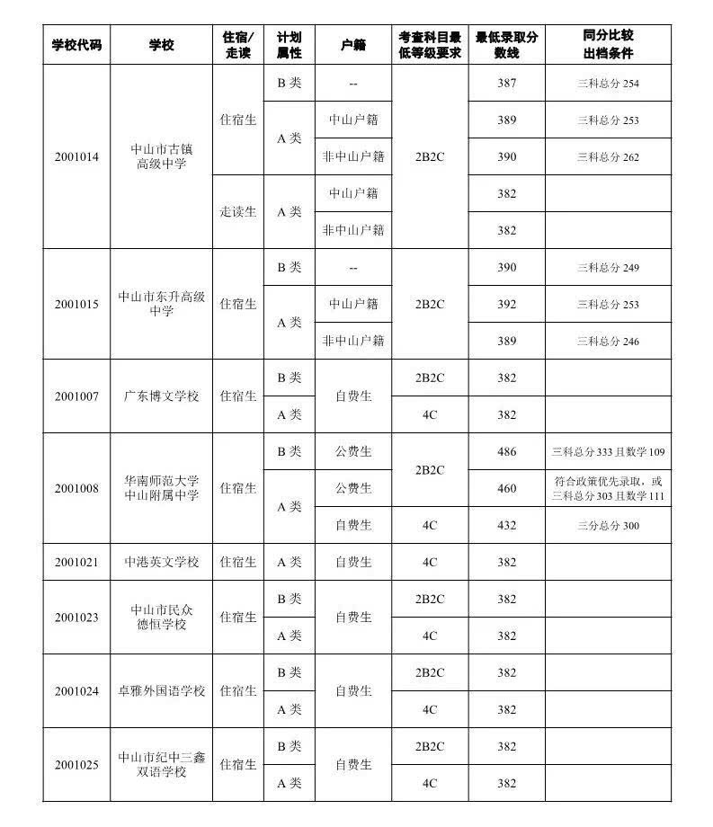 2019年广东中山中考分数线