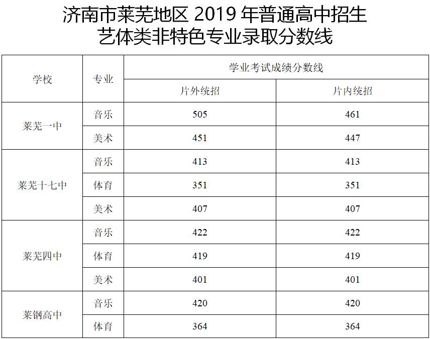 2019年山东济南市中考分数线