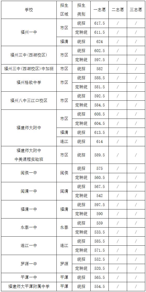 2019年福建福州中考分数线