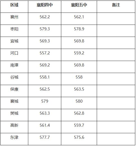 2019襄陽四中、五中填報志愿錄取投檔分數(shù)線