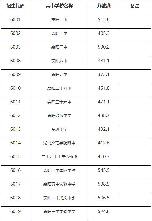 2019襄阳其他高中录取分数线