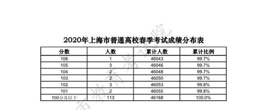 2019年春季考试成绩分布表 仅供参考