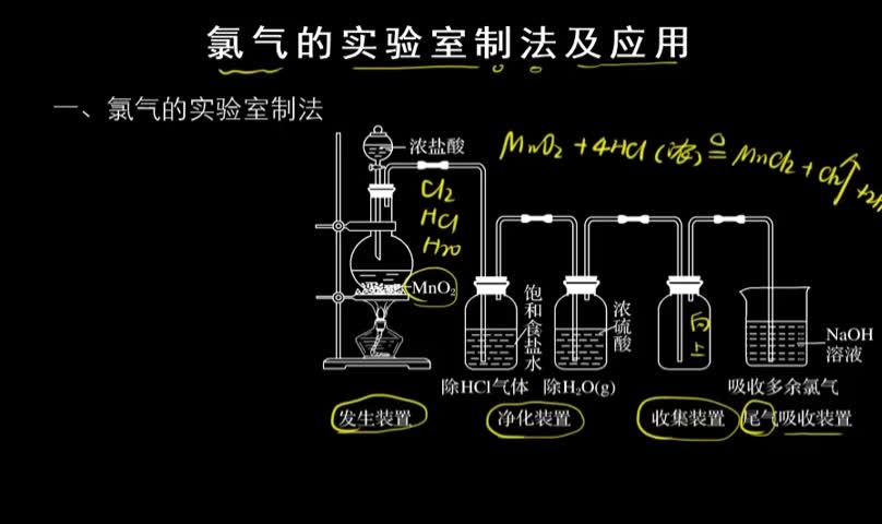 氯气的实验室制法 1.实验装置 2.制取过程 3.