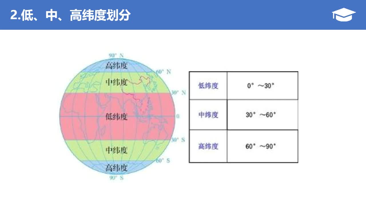 人教版 七年级上册 视频 专题1地球与地球仪 02低中高纬度 半球划分