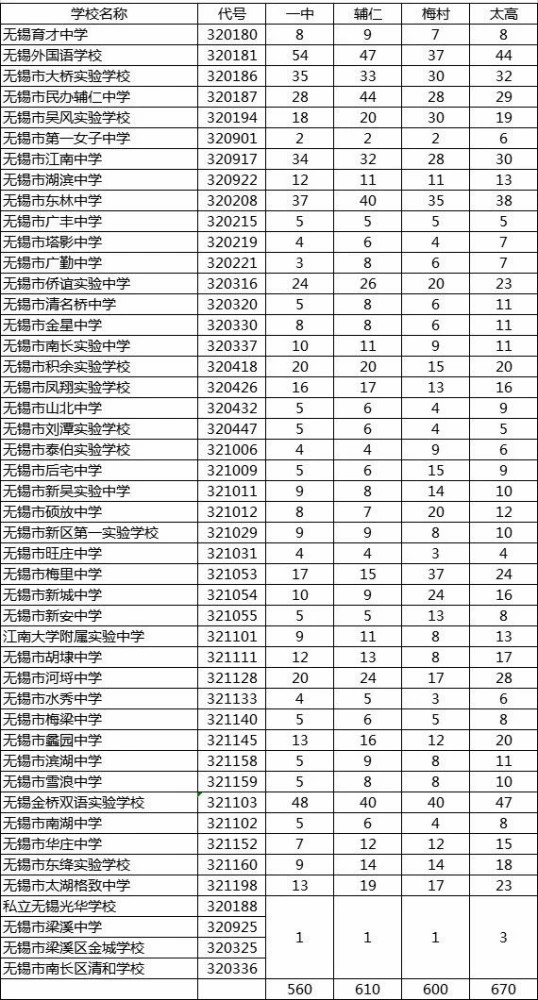 2020年江苏无锡中考录取分数线