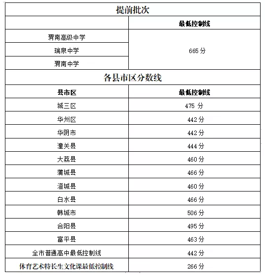 2020年陕西渭南中考录取分数线