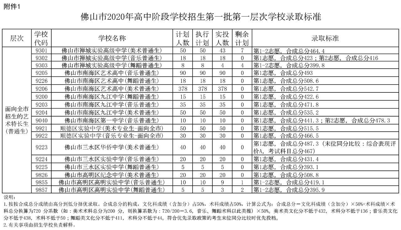 2020年广东佛山中考录取分数线