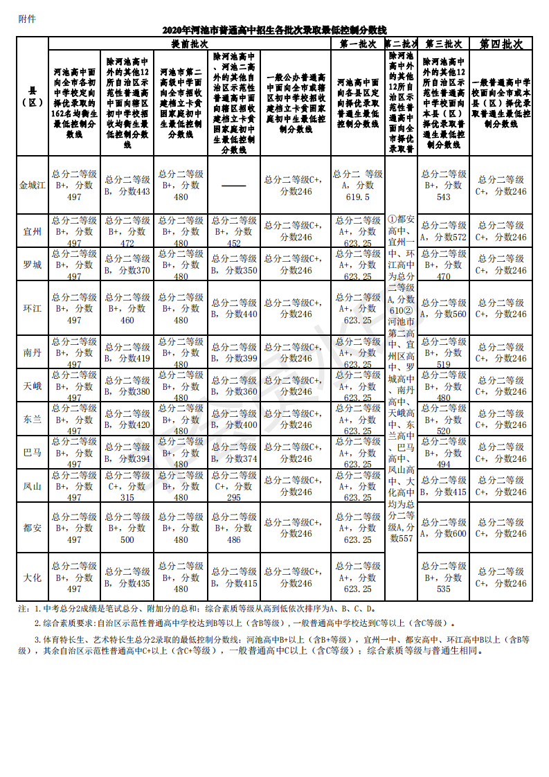 2020年广西河池中考录取分数线