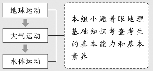 高考地理二轮复习技巧，多年教学经验教师压箱底干货分享