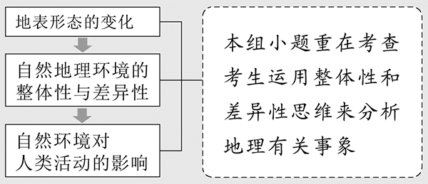 高考地理二轮复习技巧，多年教学经验教师压箱底干货分享