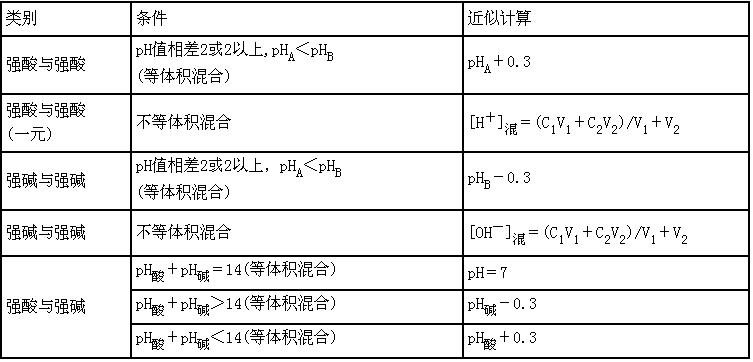 關於ph值的計算公式關於ph值的計算